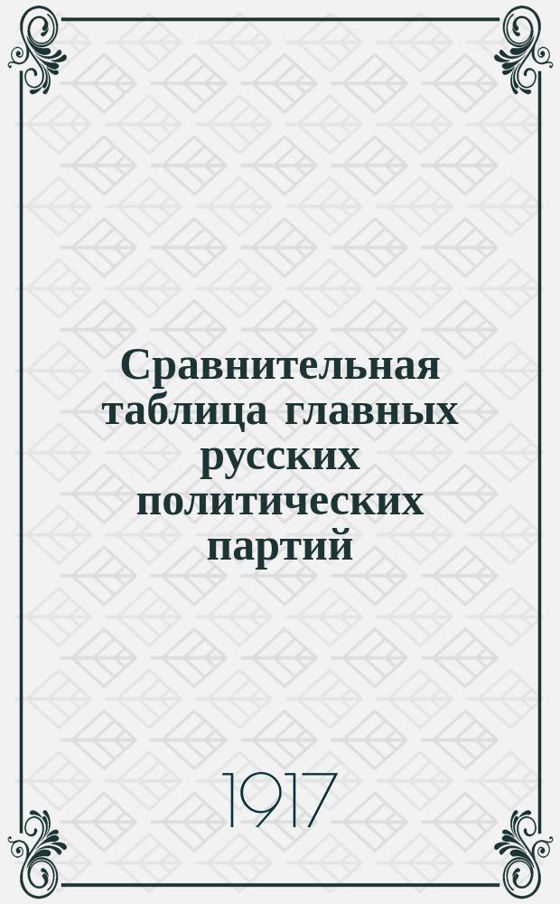 Сравнительная таблица главных русских политических партий